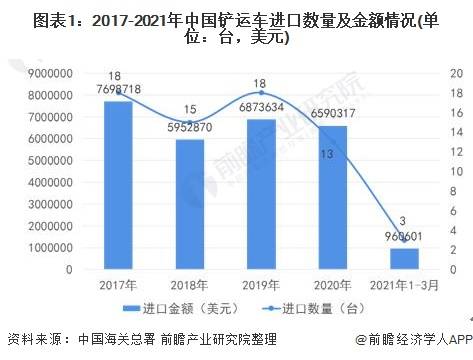 2021年中國鏟運車行業進出口現狀分析 貿易順差持續擴大